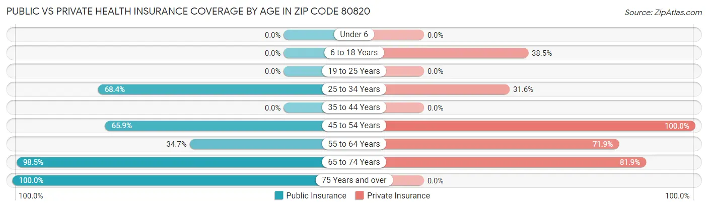 Public vs Private Health Insurance Coverage by Age in Zip Code 80820
