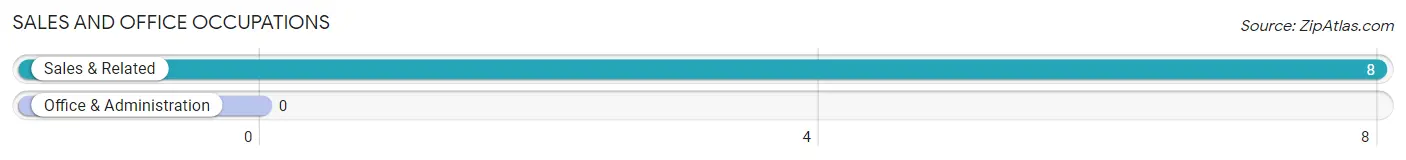 Sales and Office Occupations in Zip Code 80820