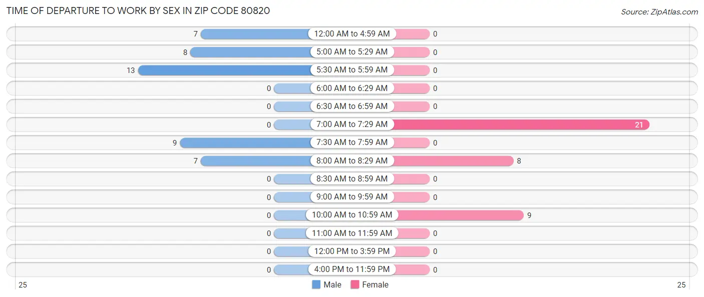 Time of Departure to Work by Sex in Zip Code 80820