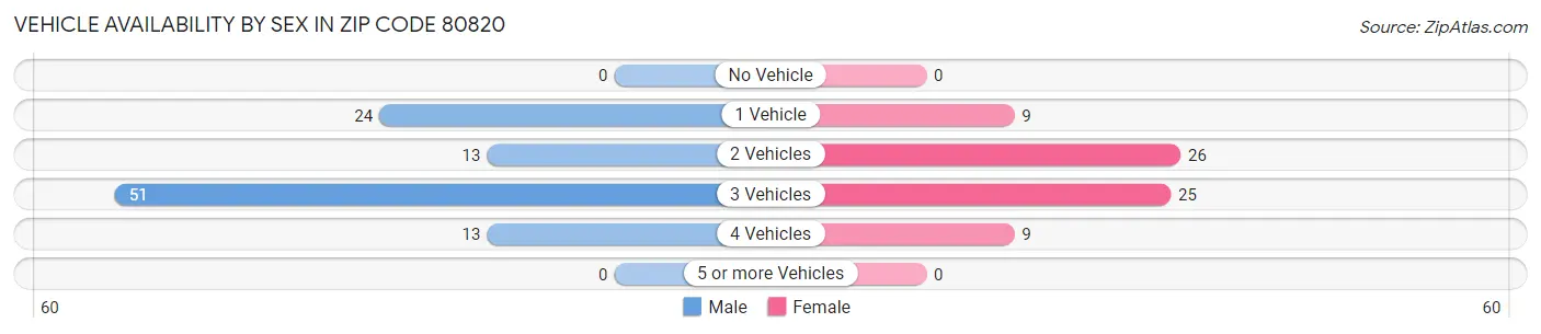 Vehicle Availability by Sex in Zip Code 80820