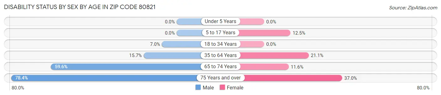 Disability Status by Sex by Age in Zip Code 80821