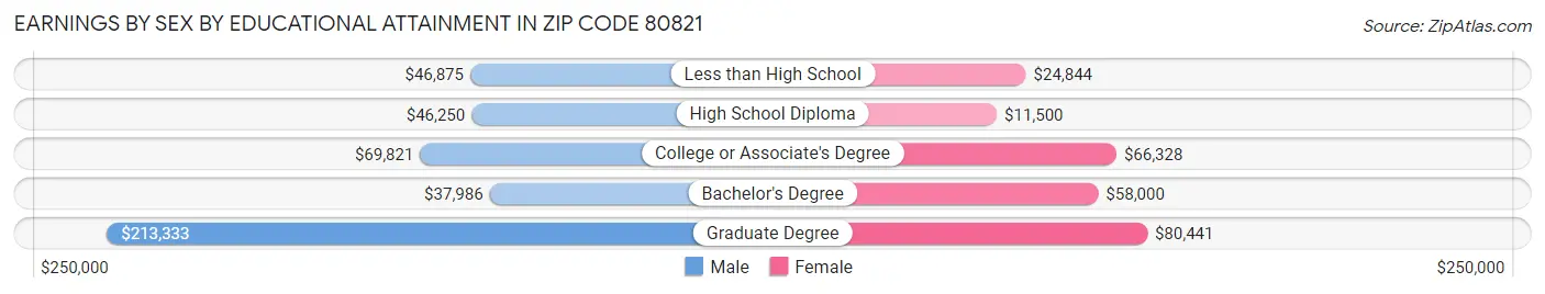 Earnings by Sex by Educational Attainment in Zip Code 80821