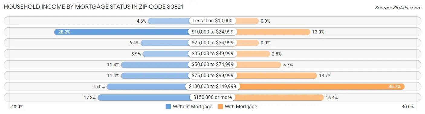 Household Income by Mortgage Status in Zip Code 80821