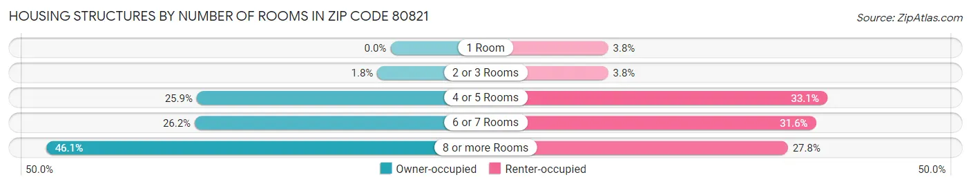 Housing Structures by Number of Rooms in Zip Code 80821