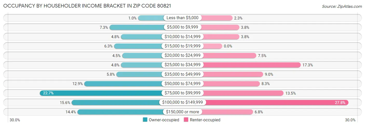 Occupancy by Householder Income Bracket in Zip Code 80821