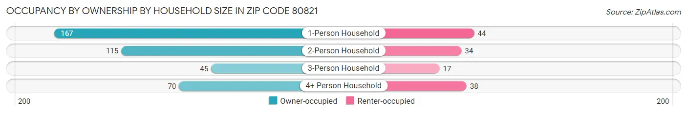 Occupancy by Ownership by Household Size in Zip Code 80821