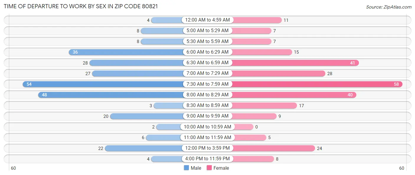 Time of Departure to Work by Sex in Zip Code 80821
