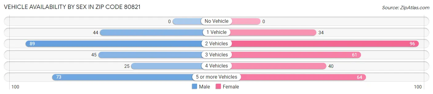 Vehicle Availability by Sex in Zip Code 80821