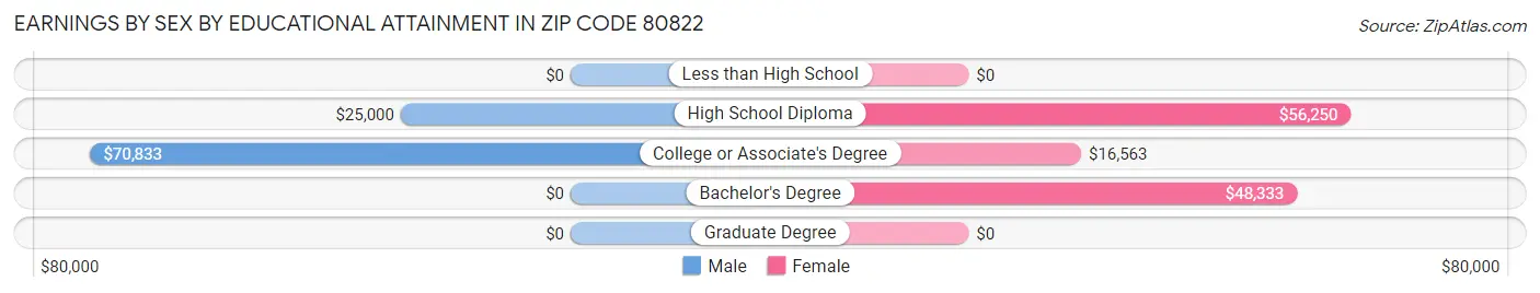 Earnings by Sex by Educational Attainment in Zip Code 80822