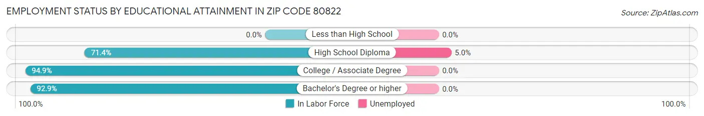 Employment Status by Educational Attainment in Zip Code 80822