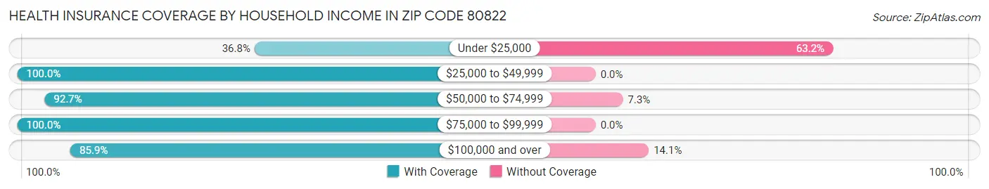 Health Insurance Coverage by Household Income in Zip Code 80822