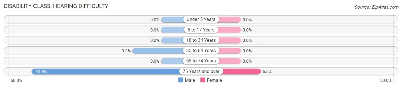 Disability in Zip Code 80822: <span>Hearing Difficulty</span>