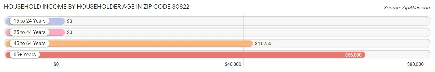 Household Income by Householder Age in Zip Code 80822