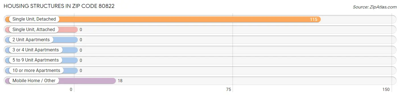 Housing Structures in Zip Code 80822