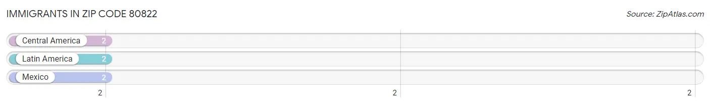 Immigrants in Zip Code 80822