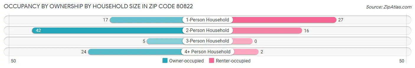 Occupancy by Ownership by Household Size in Zip Code 80822
