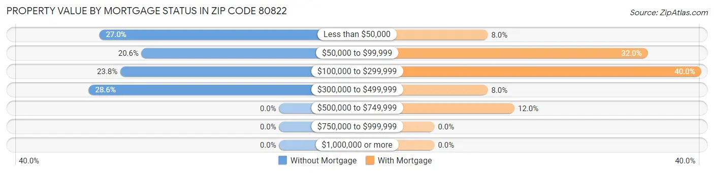 Property Value by Mortgage Status in Zip Code 80822