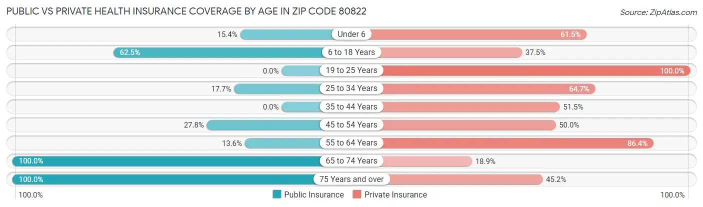 Public vs Private Health Insurance Coverage by Age in Zip Code 80822