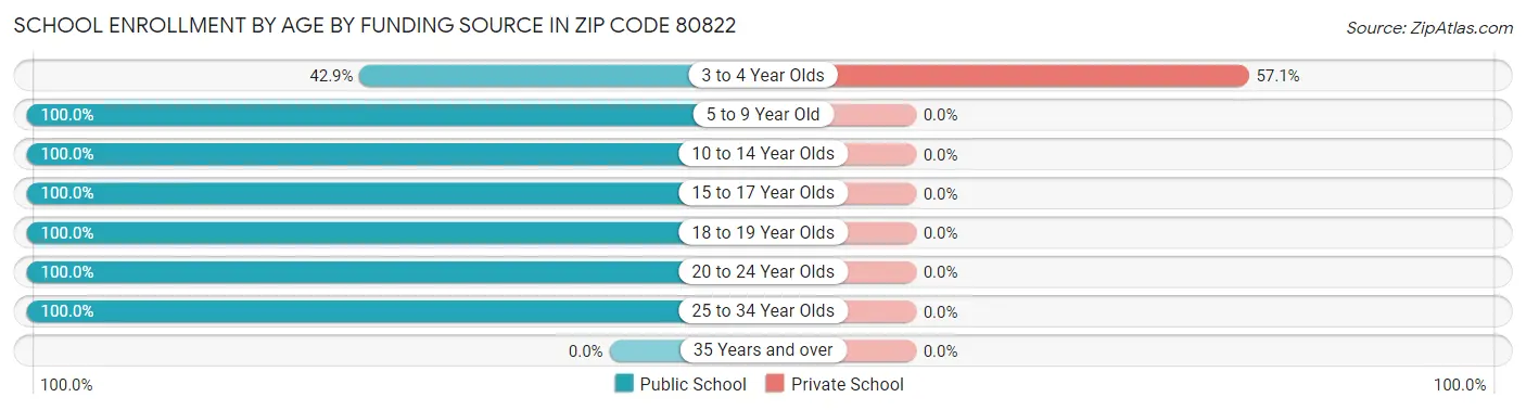 School Enrollment by Age by Funding Source in Zip Code 80822