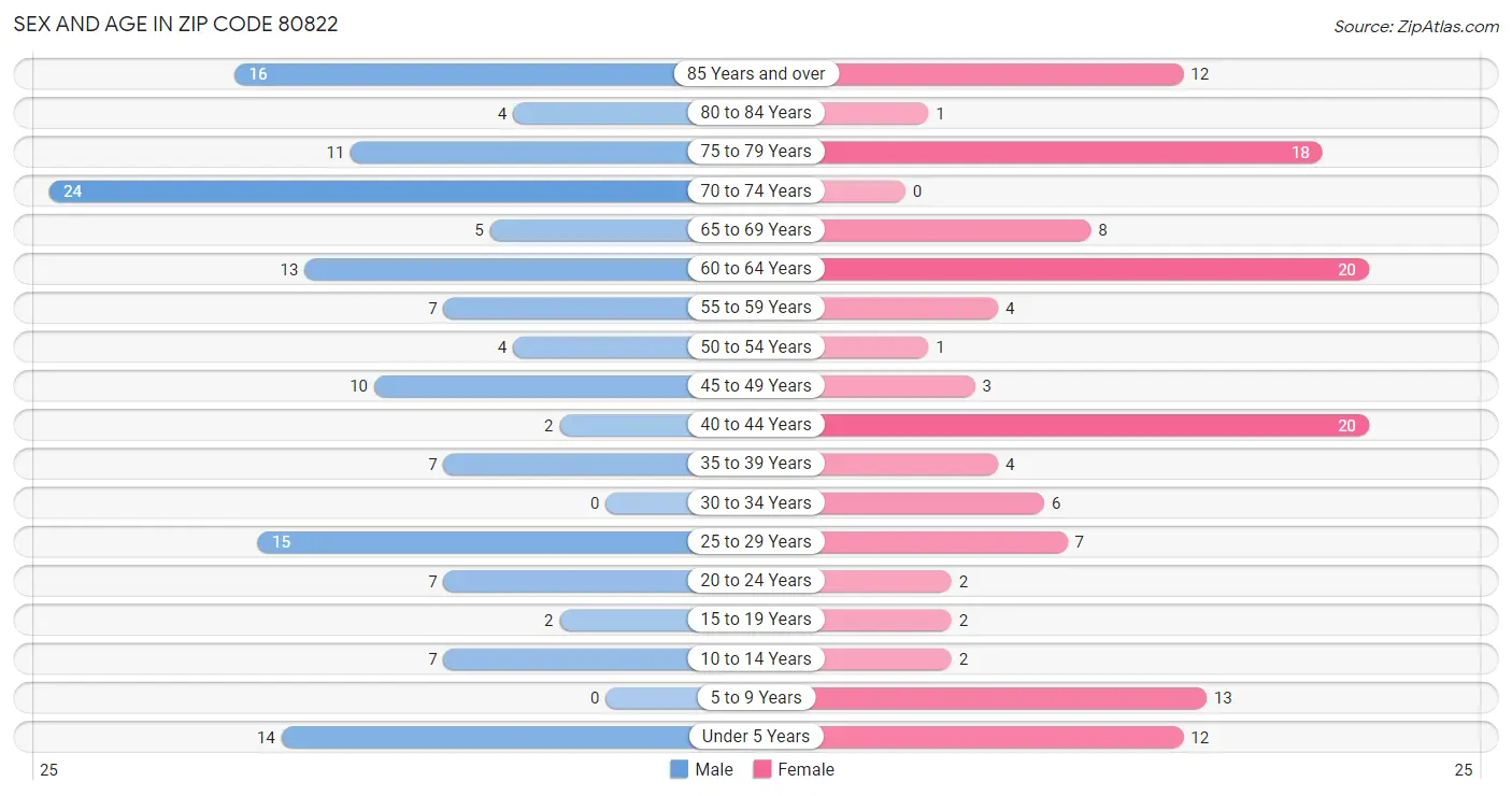 Sex and Age in Zip Code 80822