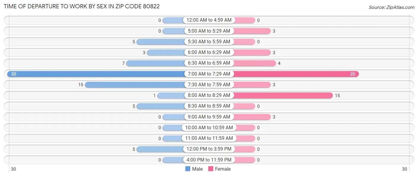 Time of Departure to Work by Sex in Zip Code 80822