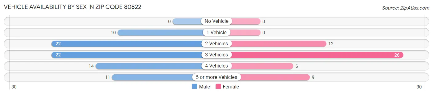 Vehicle Availability by Sex in Zip Code 80822