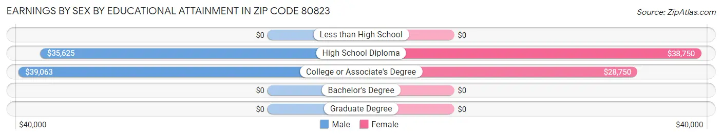 Earnings by Sex by Educational Attainment in Zip Code 80823