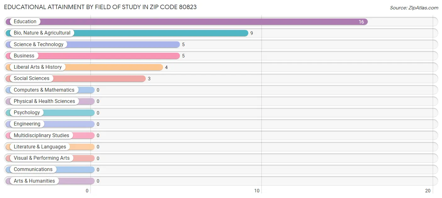 Educational Attainment by Field of Study in Zip Code 80823