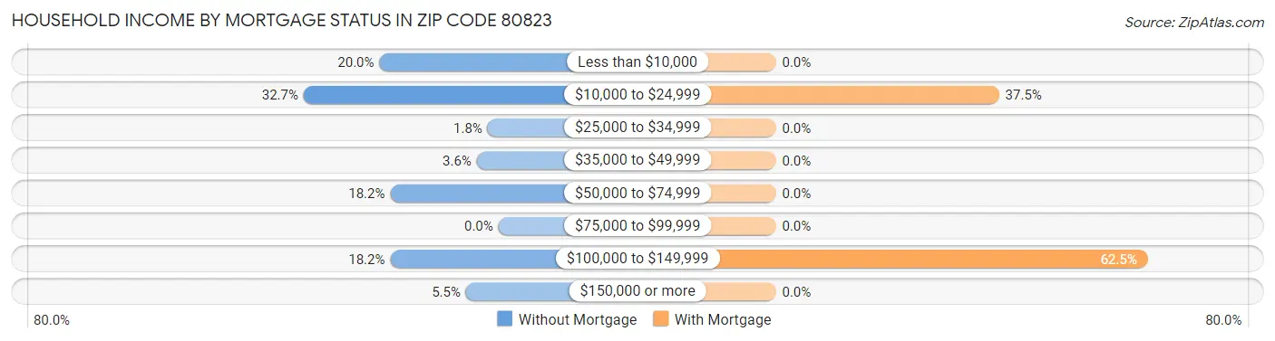 Household Income by Mortgage Status in Zip Code 80823
