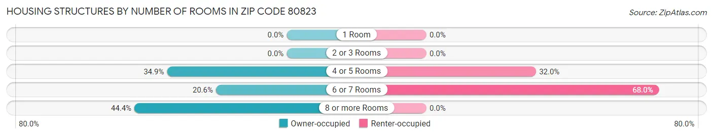 Housing Structures by Number of Rooms in Zip Code 80823
