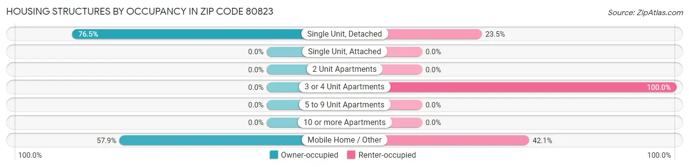 Housing Structures by Occupancy in Zip Code 80823