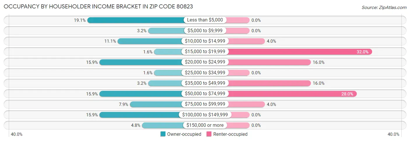 Occupancy by Householder Income Bracket in Zip Code 80823