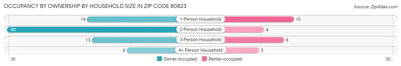 Occupancy by Ownership by Household Size in Zip Code 80823