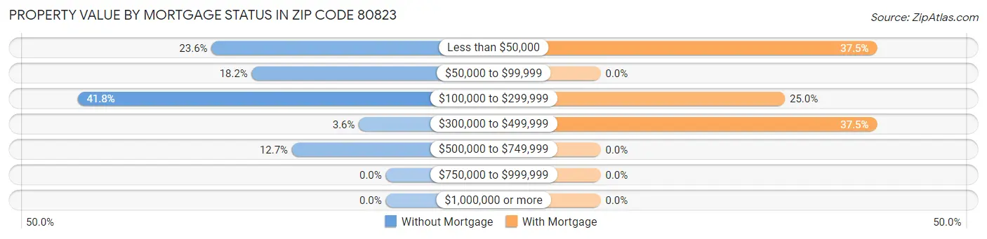 Property Value by Mortgage Status in Zip Code 80823