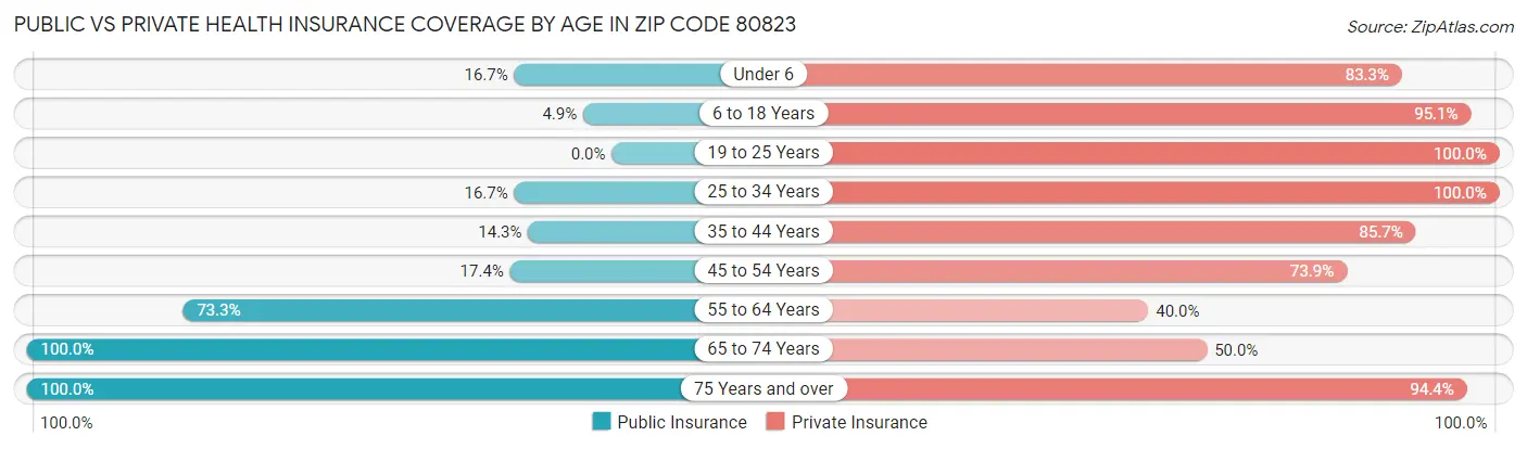 Public vs Private Health Insurance Coverage by Age in Zip Code 80823