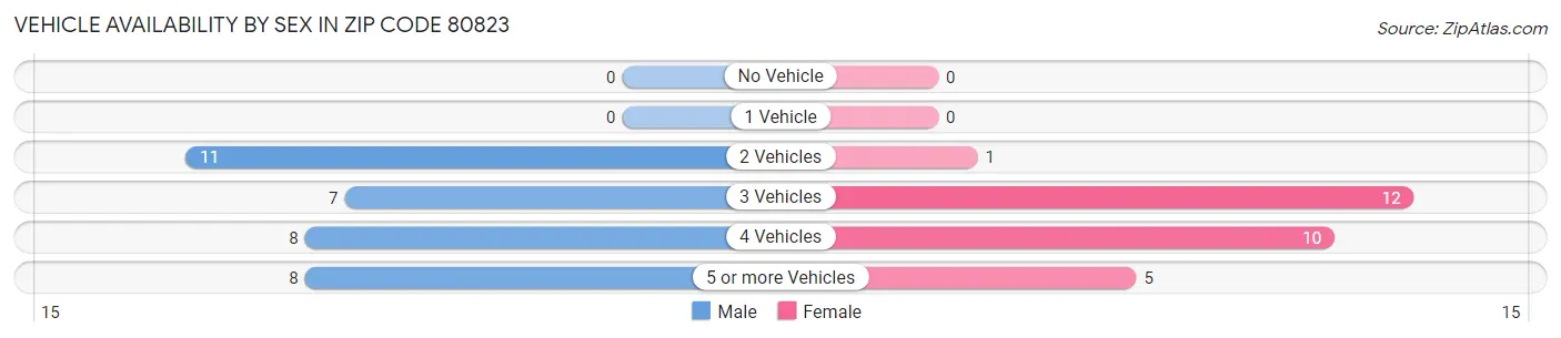 Vehicle Availability by Sex in Zip Code 80823