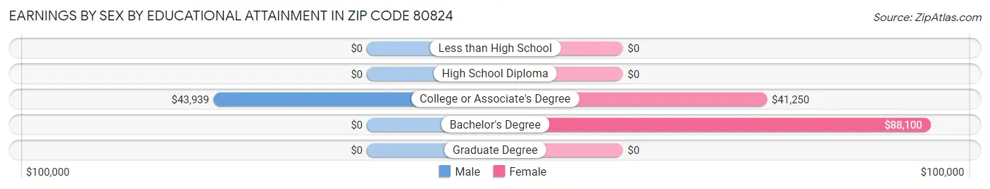 Earnings by Sex by Educational Attainment in Zip Code 80824