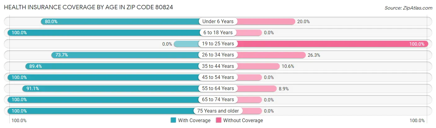 Health Insurance Coverage by Age in Zip Code 80824
