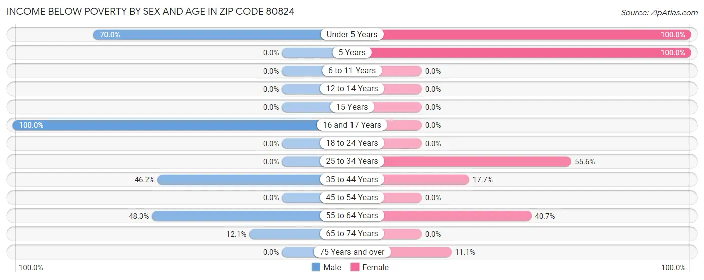 Income Below Poverty by Sex and Age in Zip Code 80824