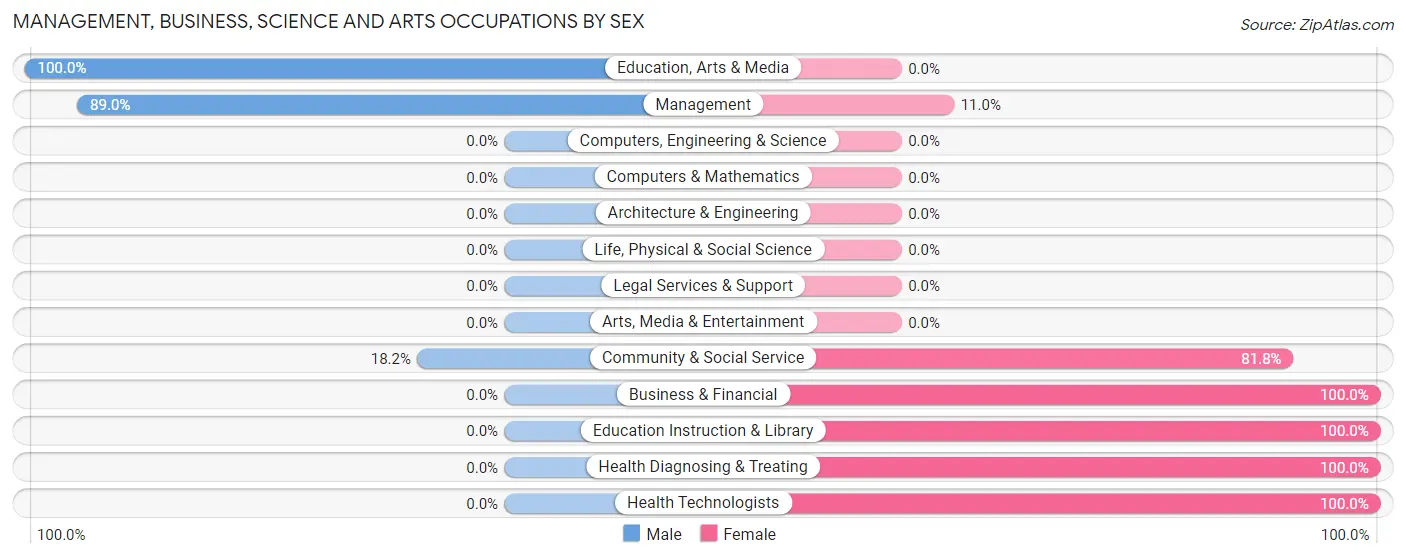 Management, Business, Science and Arts Occupations by Sex in Zip Code 80824
