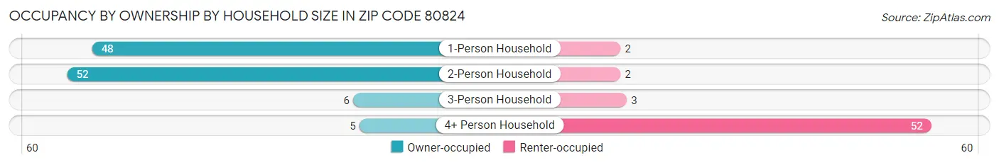 Occupancy by Ownership by Household Size in Zip Code 80824