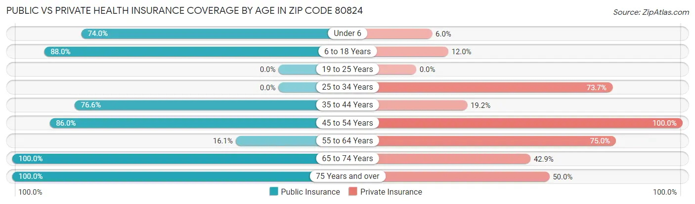Public vs Private Health Insurance Coverage by Age in Zip Code 80824