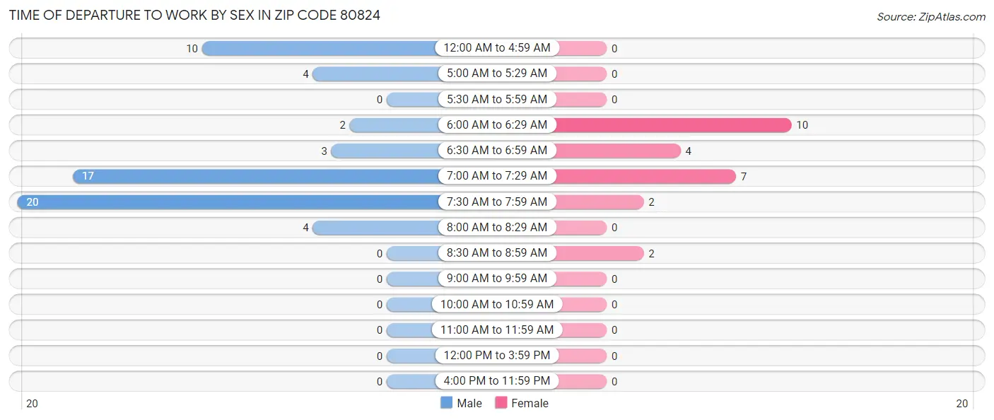 Time of Departure to Work by Sex in Zip Code 80824