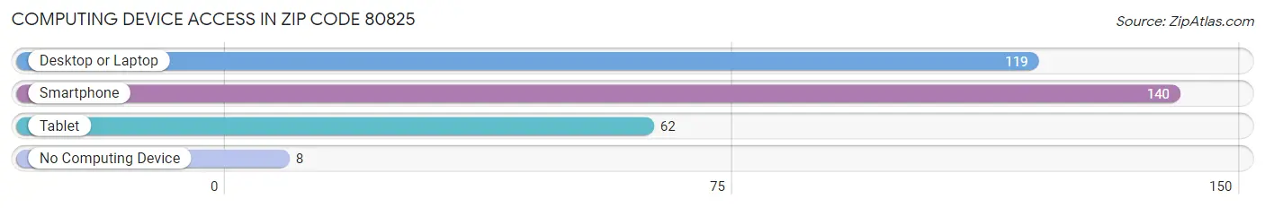 Computing Device Access in Zip Code 80825
