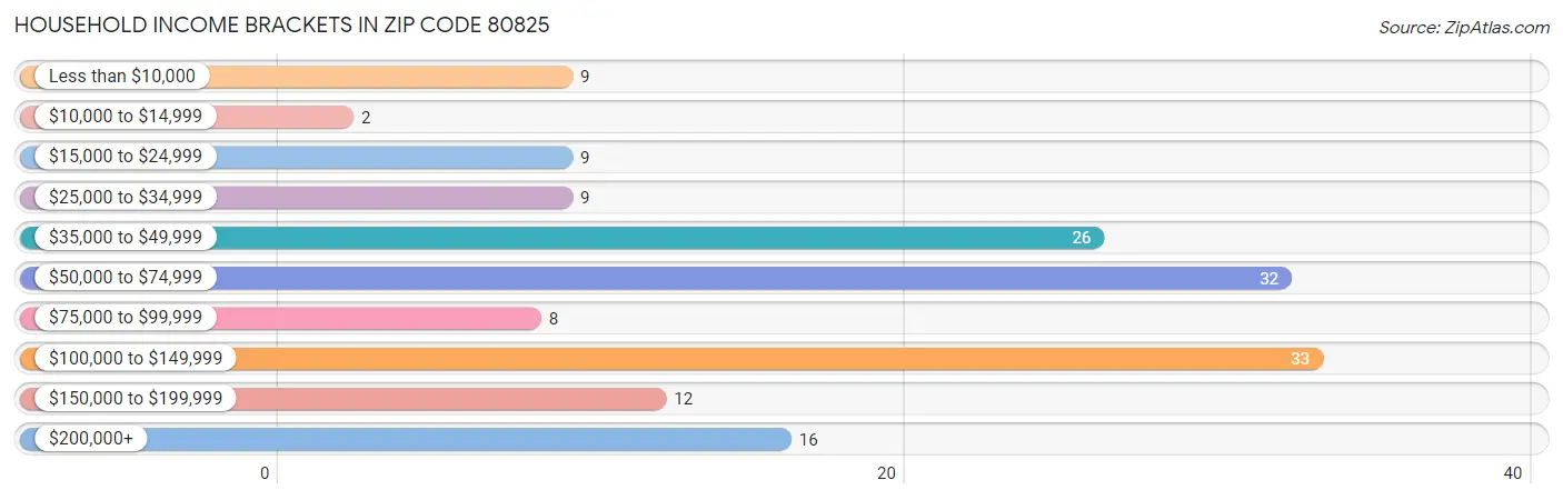 Household Income Brackets in Zip Code 80825