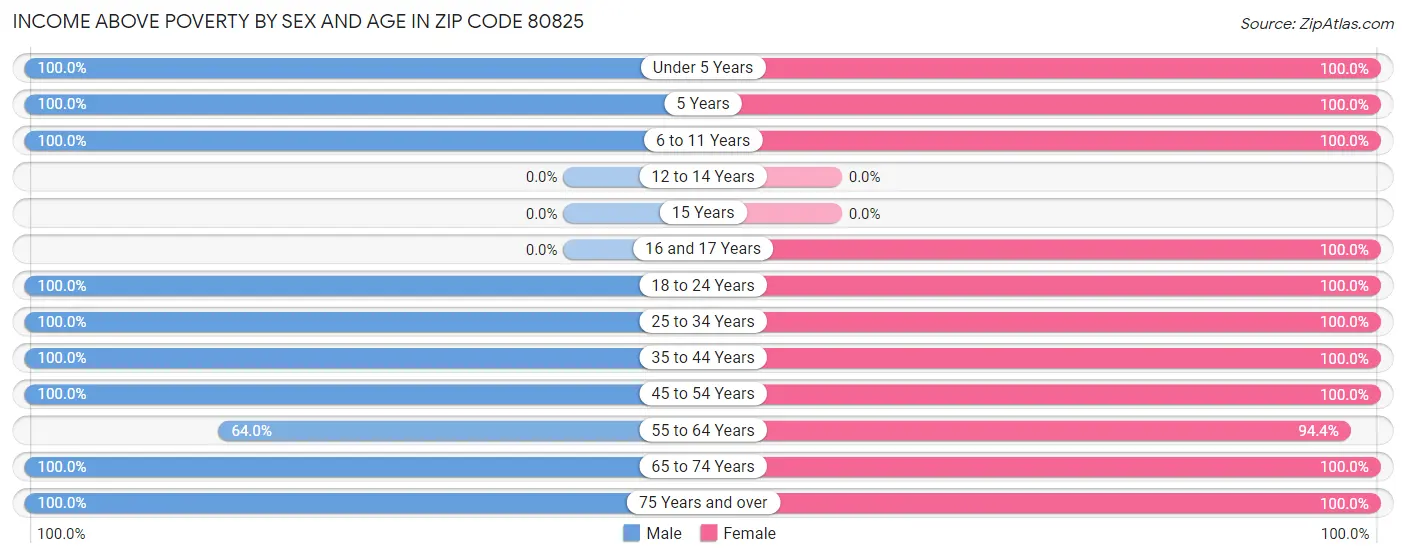 Income Above Poverty by Sex and Age in Zip Code 80825