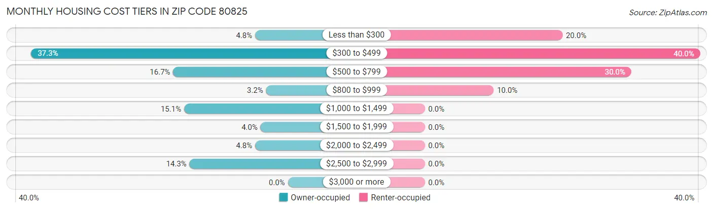 Monthly Housing Cost Tiers in Zip Code 80825