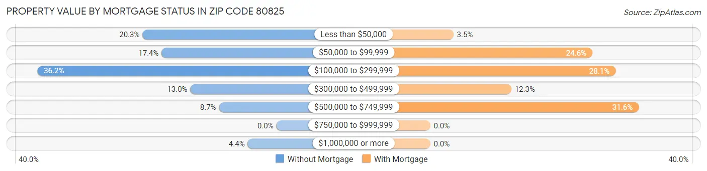 Property Value by Mortgage Status in Zip Code 80825
