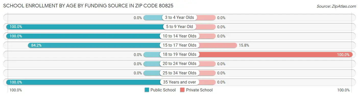 School Enrollment by Age by Funding Source in Zip Code 80825