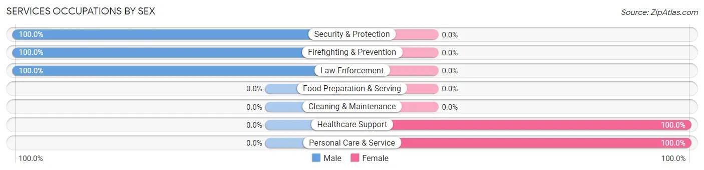 Services Occupations by Sex in Zip Code 80825